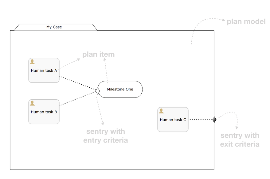 cmmn basic concepts