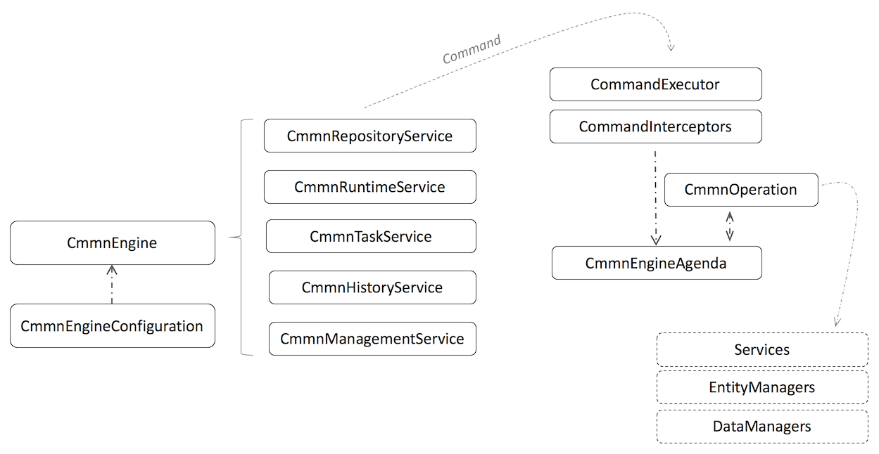 cmmn.api call flow