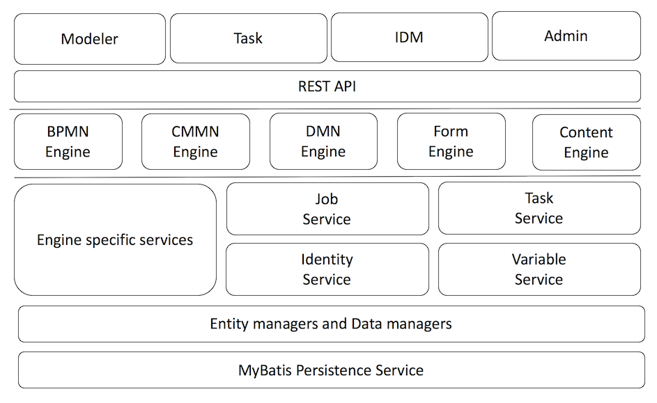 cmmn.architecture