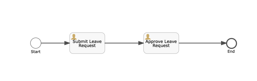 Helpdesk BPMN 流程模型